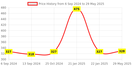 firstcry.com Babyhug Interlock Dyed Printed Cloth Nappies Extra Small Set of 5 - Multicolour babyhug Price History Graph from 6 Sep 2024 to 29 May 2025