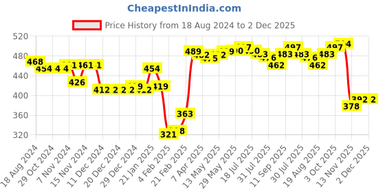 firstcry.com Babyhug Interlock Footed Bootie Legging With Floral Print Pack of 3 - Pink & Green babyhug Price History Graph from 18 Aug 2024 to 2 Dec 2025