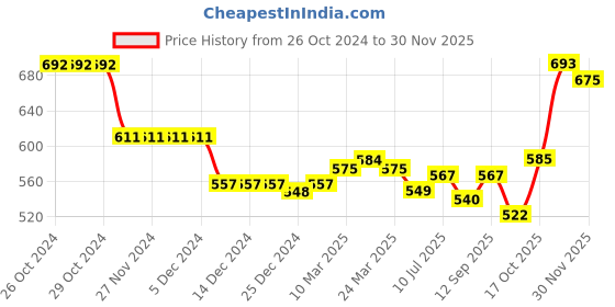 firstcry.com babyhug disney Babyhug Interlock Frill Sleeves Front Open Jhablas Minnie & Friends Print Pack of 3 - Multicolour babyhug disney Price History Graph from 26 Oct 2024 to 30 Nov 2025