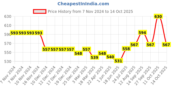 firstcry.com babyhug disney Babyhug Interlock Frill Sleeves Front Open Jhablas Minnie Mouse Print Pack of 3 - Multicolour babyhug disney Price History Graph from 7 Nov 2024 to 14 Oct 2025