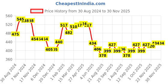 firstcry.com Babyhug Interlock Full Length Diaper Leggings Animal Print Pack of 3 - Multicolour babyhug Price History Graph from 30 Aug 2024 to 30 Nov 2025