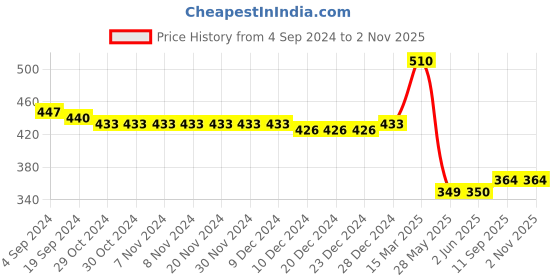 firstcry.com Babyhug Interlock Full Length Diaper Leggings Floral & Strawberry Print Pack of 3 - Multicolour babyhug Price History Graph from 4 Sep 2024 to 2 Nov 2025