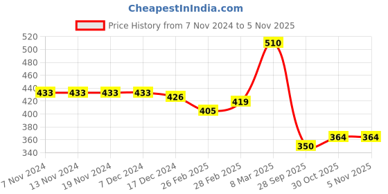 firstcry.com Babyhug Interlock Full Length Diaper Leggings Floral & Strawberry Print Pack of 3 - Multicolour babyhug Price History Graph from 7 Nov 2024 to 2 Nov 2025