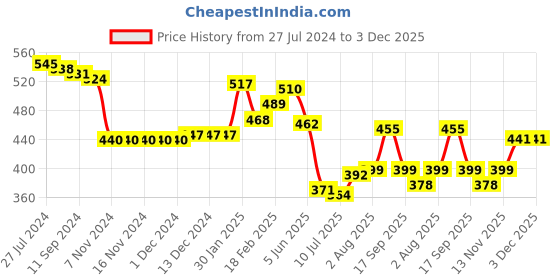 firstcry.com Babyhug Interlock Full Length Diaper Leggings Floral Print Pack of 3 - Multicolour babyhug Price History Graph from 27 Jul 2024 to 2 Dec 2025