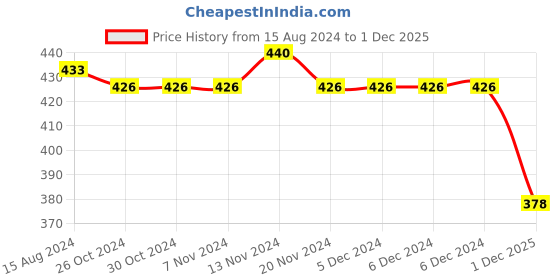 firstcry.com Babyhug Interlock Full Length Diaper Leggings Floral Printed Pack of 3 - Yellow & Pink babyhug Price History Graph from 15 Aug 2024 to 1 Dec 2025
