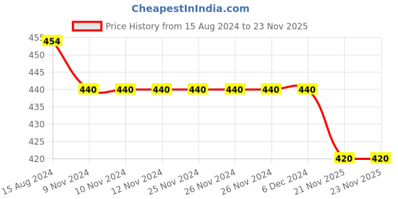 firstcry.com Babyhug Interlock Full Length Diaper Leggings Fruits Print Pack of 3 - Multicolour babyhug Price History Graph from 15 Aug 2024 to 23 Nov 2025