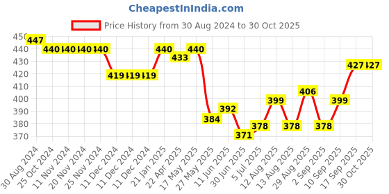 firstcry.com Babyhug Interlock Full Length Diaper Leggings Fruits Print Pack of 3 - Multicolour babyhug Price History Graph from 30 Aug 2024 to 30 Oct 2025