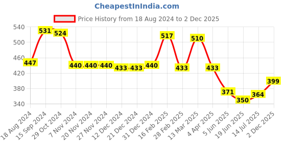 firstcry.com Babyhug Interlock Full Length Diaper Leggings Polka Dots & Apple Print Pack of 3 - Multicolour babyhug Price History Graph from 18 Aug 2024 to 2 Dec 2025
