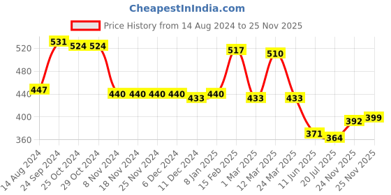 firstcry.com Babyhug Interlock Full Length Diaper Leggings Polka Dots & Apple Print Pack of 3 - Multicolour babyhug Price History Graph from 14 Aug 2024 to 25 Nov 2025