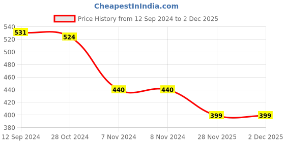 firstcry.com Babyhug Interlock Full Length Diaper Leggings Polka Dots & Apple Print Pack of 3 - Multicolour babyhug Price History Graph from 12 Sep 2024 to 2 Dec 2025