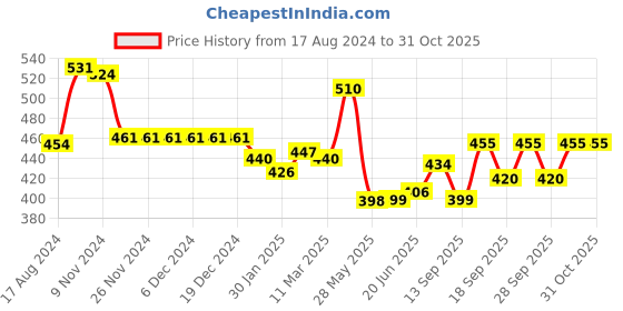 firstcry.com Babyhug Interlock Full Length Diaper Leggings Printed & Striped Pack of 3 - Multicolour babyhug Price History Graph from 17 Aug 2024 to 28 Oct 2025