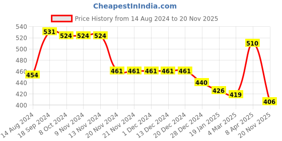 firstcry.com Babyhug Interlock Full Length Diaper Leggings Printed & Striped Pack of 3 - Multicolour babyhug Price History Graph from 14 Aug 2024 to 20 Nov 2025