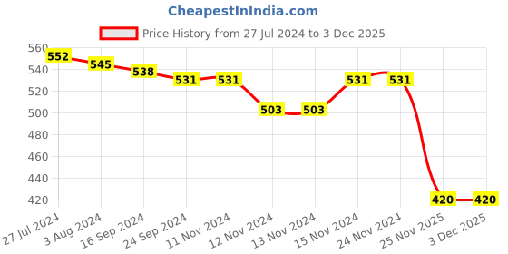 firstcry.com Babyhug Interlock Full Length Diaper Pants Floral & Polka Dots Print Pack of 3 - Multicolour babyhug Price History Graph from 27 Jul 2024 to 30 Nov 2025