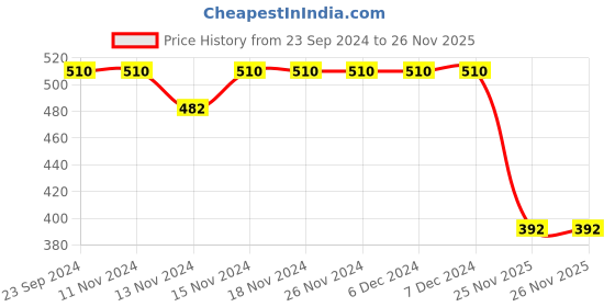 firstcry.com Babyhug Interlock Full Length Diaper Pants Tiger Printed & Striped Pack of 3 - Yellow & Blue babyhug Price History Graph from 23 Sep 2024 to 26 Nov 2025