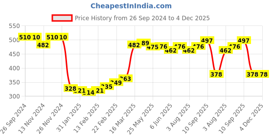 firstcry.com Babyhug Interlock Full Length Diaper Pants Tiger Printed & Striped Pack of 3 - Yellow & Blue babyhug Price History Graph from 26 Sep 2024 to 3 Dec 2025