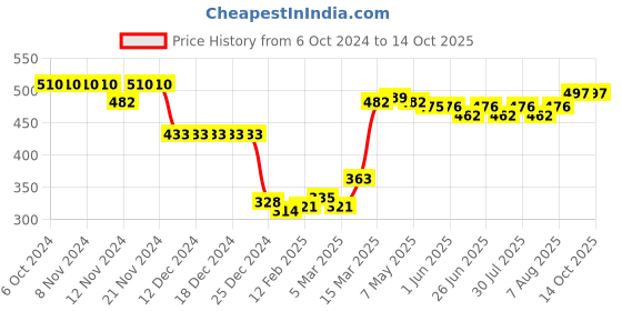 firstcry.com Babyhug Interlock Full Length Diaper Pants Tiger Printed & Striped Pack of 3 - Yellow & Blue babyhug Price History Graph from 6 Oct 2024 to 13 Oct 2025