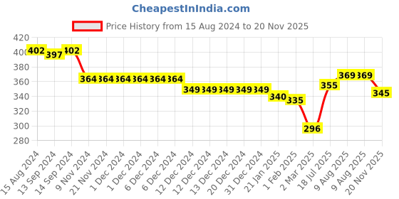 firstcry.com Babyhug Interlock Full Sleeve Footed Sleepsuit Lion & Giraffe Print - Blue babyhug Price History Graph from 15 Aug 2024 to 20 Nov 2025