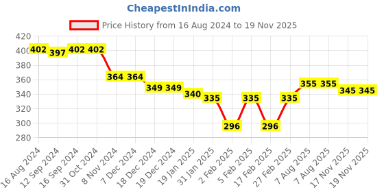 firstcry.com Babyhug Interlock Full Sleeve Footed Sleepsuit Lion & Giraffe Print - Blue babyhug Price History Graph from 16 Aug 2024 to 18 Nov 2025