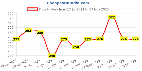 firstcry.com Babyhug Interlock Hooded Wrappers With Dolphin Print L 76.2 x B 76.2 cm - Blue babyhug Price History Graph from 17 Jul 2024 to 17 Nov 2025