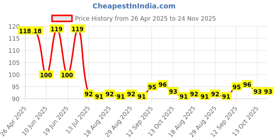 firstcry.com Babyhug Interlock Knit Beach Theme Printed Cap White - Diameter 10.5 cm babyhug Price History Graph from 26 Apr 2025 to 24 Nov 2025