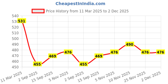 firstcry.com Babyhug Interlock Knit Bootie Leggings With Animal & Beach Theme Print Pack of 3 - Blue Yellow & White babyhug Price History Graph from 11 Mar 2025 to 1 Dec 2025