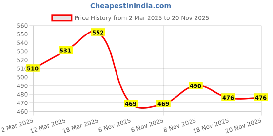 firstcry.com Babyhug Interlock Knit Bootie Leggings With Animal & Beach Theme Print Pack of 3 - Blue Yellow & White babyhug Price History Graph from 2 Mar 2025 to 19 Nov 2025