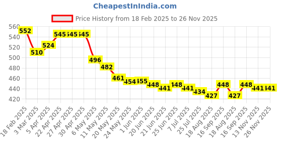 firstcry.com Babyhug Interlock Knit Bootie Leggings with Hearts & Floral Print Pack of 3 - White Orange & Pink babyhug Price History Graph from 18 Feb 2025 to 25 Nov 2025