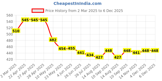 firstcry.com Babyhug Interlock Knit Bootie Leggings with Hearts & Floral Print Pack of 3 - White Orange & Pink babyhug Price History Graph from 2 Mar 2025 to 5 Dec 2025