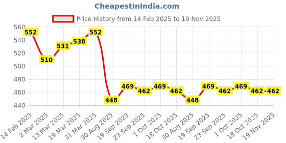 firstcry.com Babyhug Interlock Knit Bootie Leggings With Polka Dot & Unicorn Print Pack of 3 - Yellow Dark Pink & Light Blue babyhug Price History Graph from 14 Feb 2025 to 19 Nov 2025