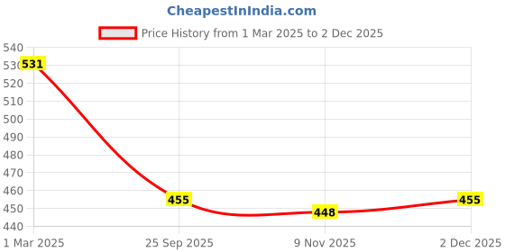 firstcry.com Babyhug Interlock Knit Bootie Leggings with Polka Dots & Bear Print Pack of 3 - Yellow White & Pink babyhug Price History Graph from 1 Mar 2025 to 2 Dec 2025