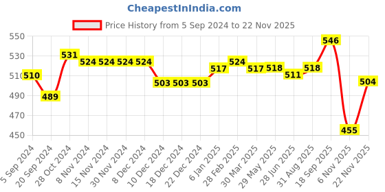firstcry.com Babyhug Interlock Knit Bootie Leggings with Striped & Abstract Print Pack of 3 - Multicolour babyhug Price History Graph from 5 Sep 2024 to 20 Nov 2025