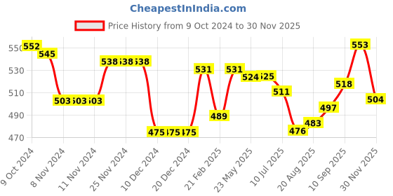 firstcry.com Babyhug Interlock Knit Bootie Leggings with Striped Tiger & Cow Print Pack of 3 - Multicolour babyhug Price History Graph from 9 Oct 2024 to 30 Nov 2025