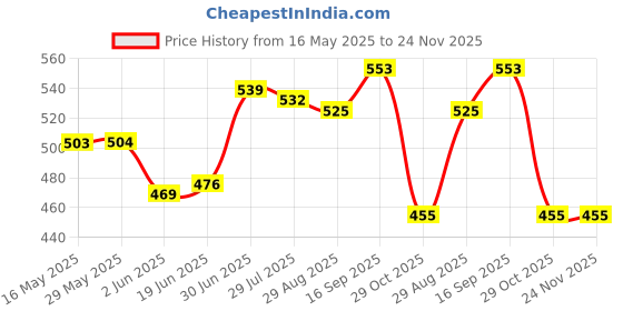 firstcry.com Babyhug Interlock Knit Bootie Leggings with Stripes & Bus Print Pack of 3 - Yellow Light Blue & Pink babyhug Price History Graph from 16 May 2025 to 24 Nov 2025