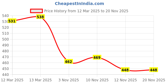 firstcry.com Babyhug Interlock Knit Bootie Leggings With Stripes & Elephant Print Pack of 3 - Yellow White & Blue babyhug Price History Graph from 12 Mar 2025 to 19 Nov 2025