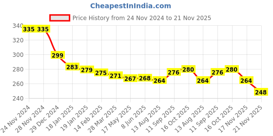 firstcry.com babyhug disney Babyhug Interlock Knit Cap Mittens & Booties Set With Disney Princess Cinderella Print White Orange - Diameter 10 cm babyhug disney Price History Graph from 24 Nov 2024 to 21 Nov 2025