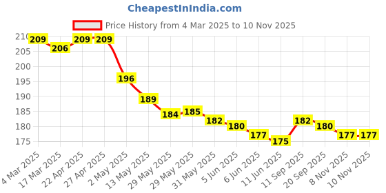 firstcry.com Babyhug Interlock Knit Cap Mittens And Booties Set with Sea Life Prints White - Diameter 11 cm babyhug Price History Graph from 4 Mar 2025 to 9 Nov 2025