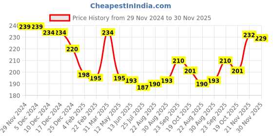 firstcry.com Babyhug Interlock Knit Cap Mittens & Booties With Bear Print - Navy Blue babyhug Price History Graph from 29 Nov 2024 to 30 Nov 2025