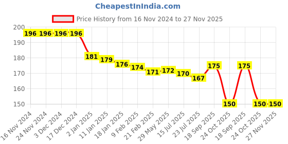 firstcry.com Babyhug Interlock Knit Cap Mittens & Booties With Floral Print - Pink babyhug Price History Graph from 16 Nov 2024 to 27 Nov 2025