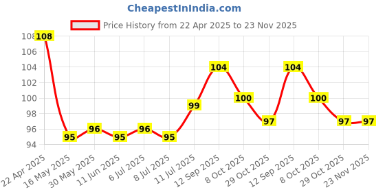 firstcry.com Babyhug Interlock Knit Cap With Ear Applique & Polka Dot Print - Pink babyhug Price History Graph from 22 Apr 2025 to 22 Nov 2025