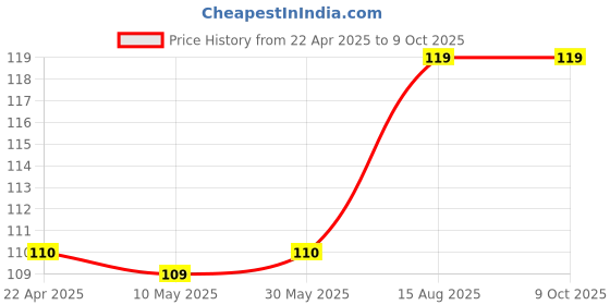 firstcry.com Babyhug Interlock Knit Cap With Ear Applique & Polka Dot Print - Red babyhug Price History Graph from 22 Apr 2025 to 6 Oct 2025