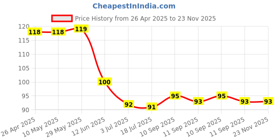firstcry.com Babyhug Interlock Knit Cap With Floral Print - Pink babyhug Price History Graph from 26 Apr 2025 to 23 Nov 2025