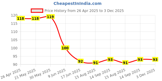 firstcry.com Babyhug Interlock Knit Cap With Floral Print - Pink babyhug Price History Graph from 26 Apr 2025 to 3 Dec 2025