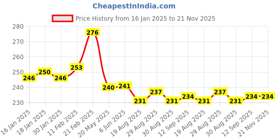 firstcry.com babyhug disney Babyhug Interlock Knit Caps Mittens & Booties Set Winnie the Pooh Print Dark Green - Diameter 10 cm babyhug disney Price History Graph from 16 Jan 2025 to 20 Nov 2025