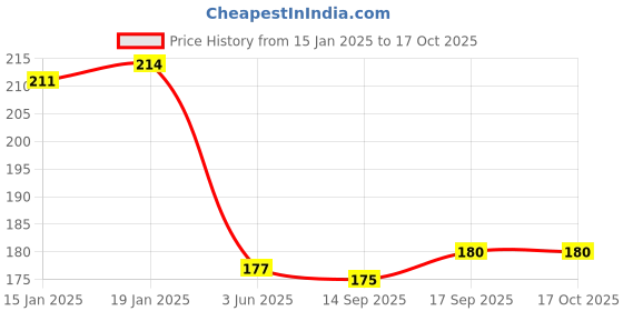 firstcry.com Babyhug Interlock Knit Caps Mittens & Booties With Animal Print - White babyhug Price History Graph from 15 Jan 2025 to 16 Oct 2025