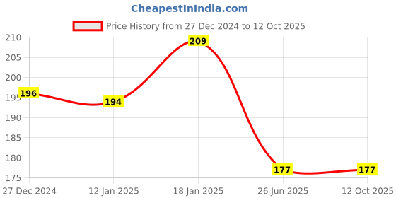 firstcry.com Babyhug Interlock Knit Caps Mittens & Booties With Animal Print - White babyhug Price History Graph from 27 Dec 2024 to 11 Oct 2025
