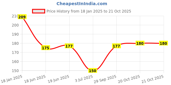 firstcry.com Babyhug Interlock Knit Caps Mittens & Booties With Animal Print - White babyhug Price History Graph from 18 Jan 2025 to 20 Oct 2025