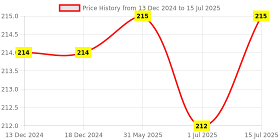 firstcry.com Babyhug Interlock Knit Caps Mittens & Booties With Star Print & Ear Applique - White babyhug Price History Graph from 13 Dec 2024 to 15 Jul 2025