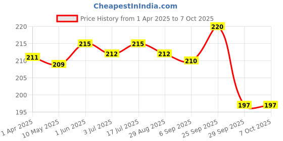 firstcry.com Babyhug Interlock Knit Caps Mittens & Booties With Star Print & Ear Applique - White babyhug Price History Graph from 1 Apr 2025 to 7 Oct 2025