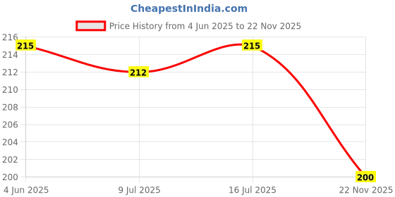 firstcry.com Babyhug Interlock Knit Caps Mittens & Booties With Star Print & Ear Applique - White babyhug Price History Graph from 4 Jun 2025 to 22 Nov 2025