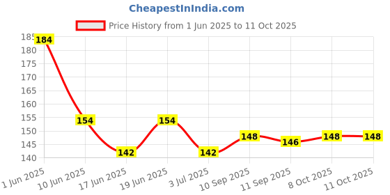 firstcry.com Babyhug Interlock Knit Caps With Animal Print Pack Of 2 - Red & Sky Blue babyhug Price History Graph from 1 Jun 2025 to 10 Oct 2025